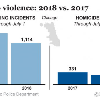 With high-tech help, there's been less bloodshed in Chicago this year, but results are mixed on the West Side