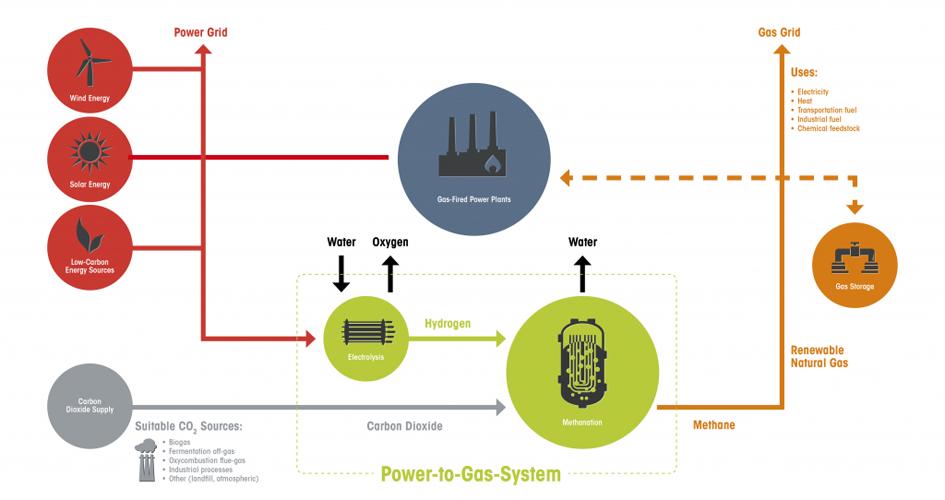 Natural gas store clean energy