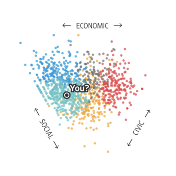 A scatter plot depicts three axes, clockwise reading: "Economic," "Civic," and "Social"